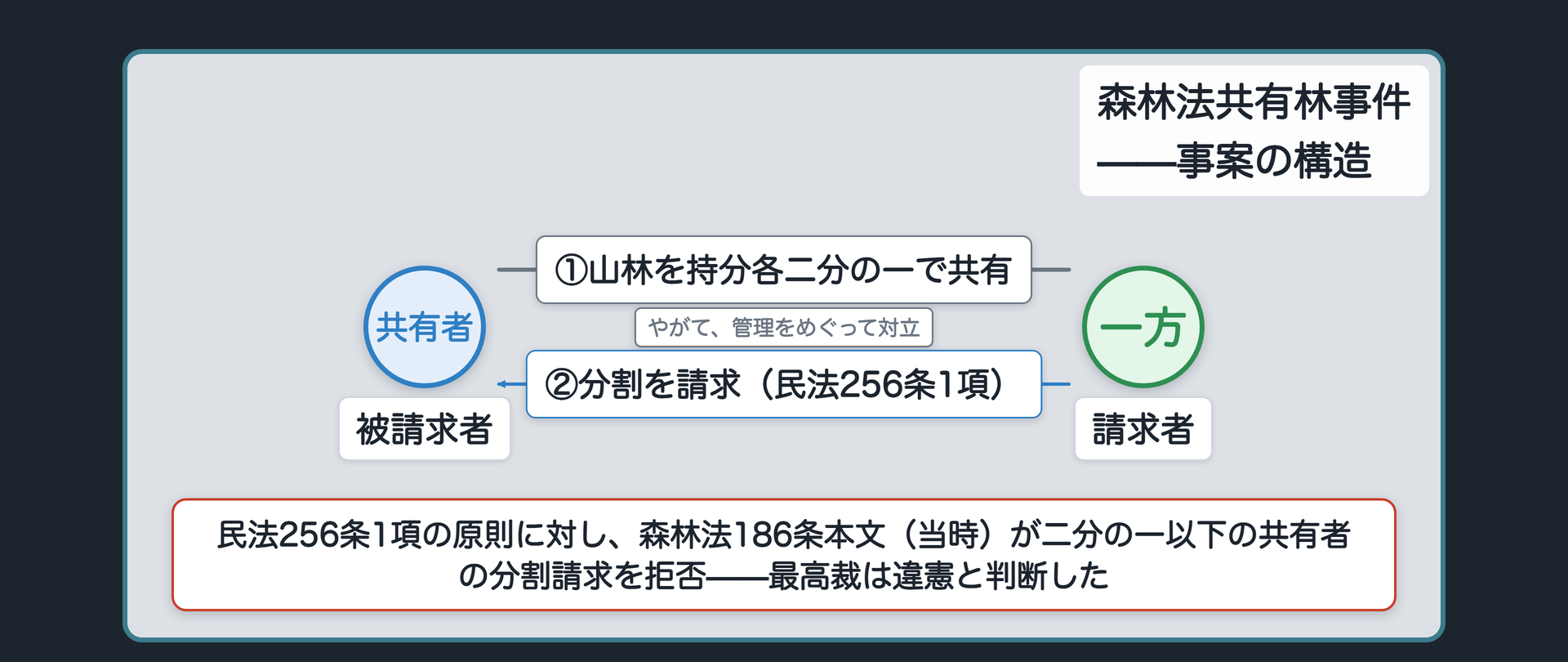森林法の事案の構造（共有者二人が持分各二分の一／管理をめぐる対立／一方が分割請求／森林法186条本文〔当時〕が拒否）