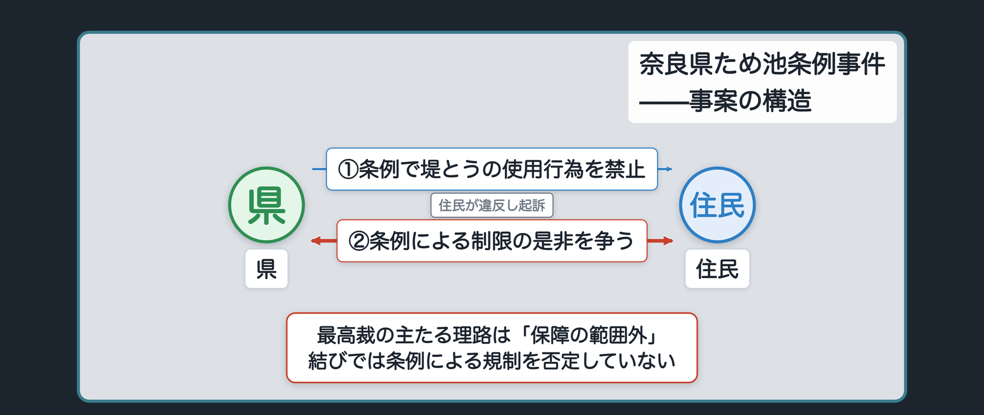 ため池条例事件の事案の構造（住民たちが堤とうで耕作を続けた／条例が使用行為を禁止・処罰）