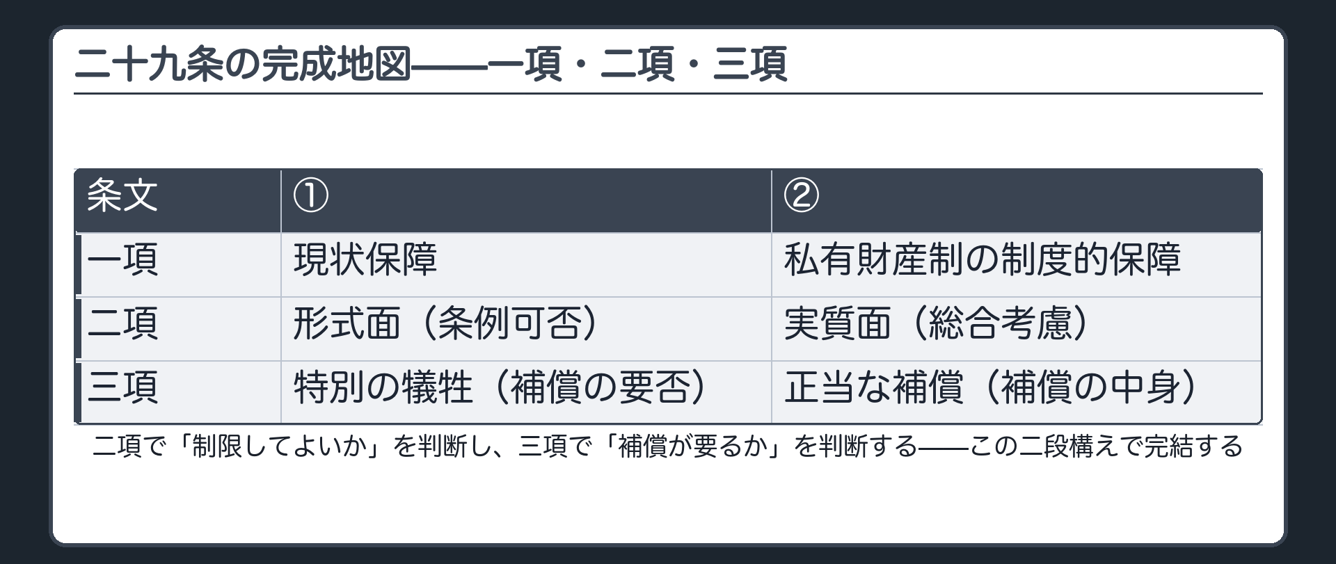 二十九条の完成地図（一項＝現状保障＋制度的保障／二項＝形式面〔条例可否〕＋実質面〔総合考慮〕／三項＝特別の犠牲〔補償の要否〕＋正当な補償〔補償の中身〕）