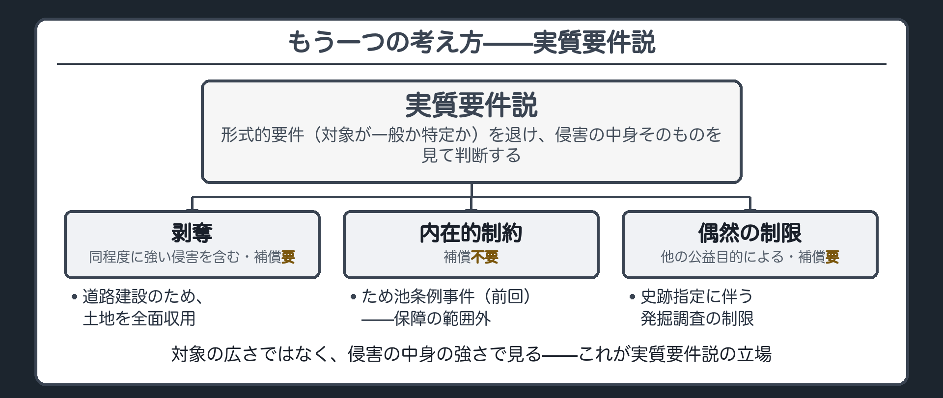 実質要件説の3類型（剥奪＝当然補償／内在的制約＝不要／ほかの公益目的で偶然課される制限＝要）＋具体例＝道路建設の全面収用／ため池条例事件（前回）／史跡指定に伴う発掘調査の制限