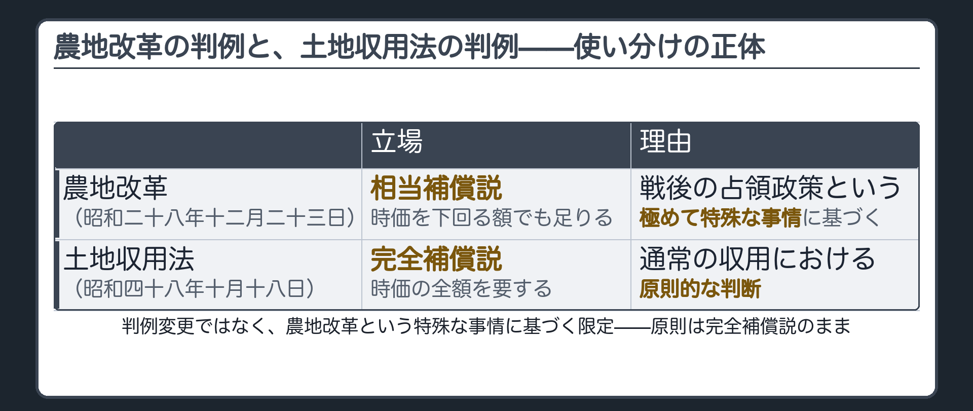 完全補償説と相当補償説の使い分け（農地改革＝相当補償説・戦後の占領政策という特殊事情／土地収用法＝完全補償説・原則）＋判例変更ではなく限定