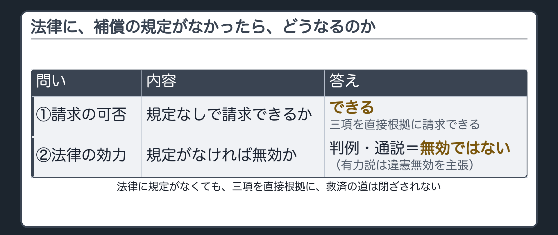法律に補償規定がない場合の二つの問い（①請求の可否＝二十九条三項を直接根拠に請求できる／②法律の効力＝それでも法律は有効・有力説は違憲無効も主張）