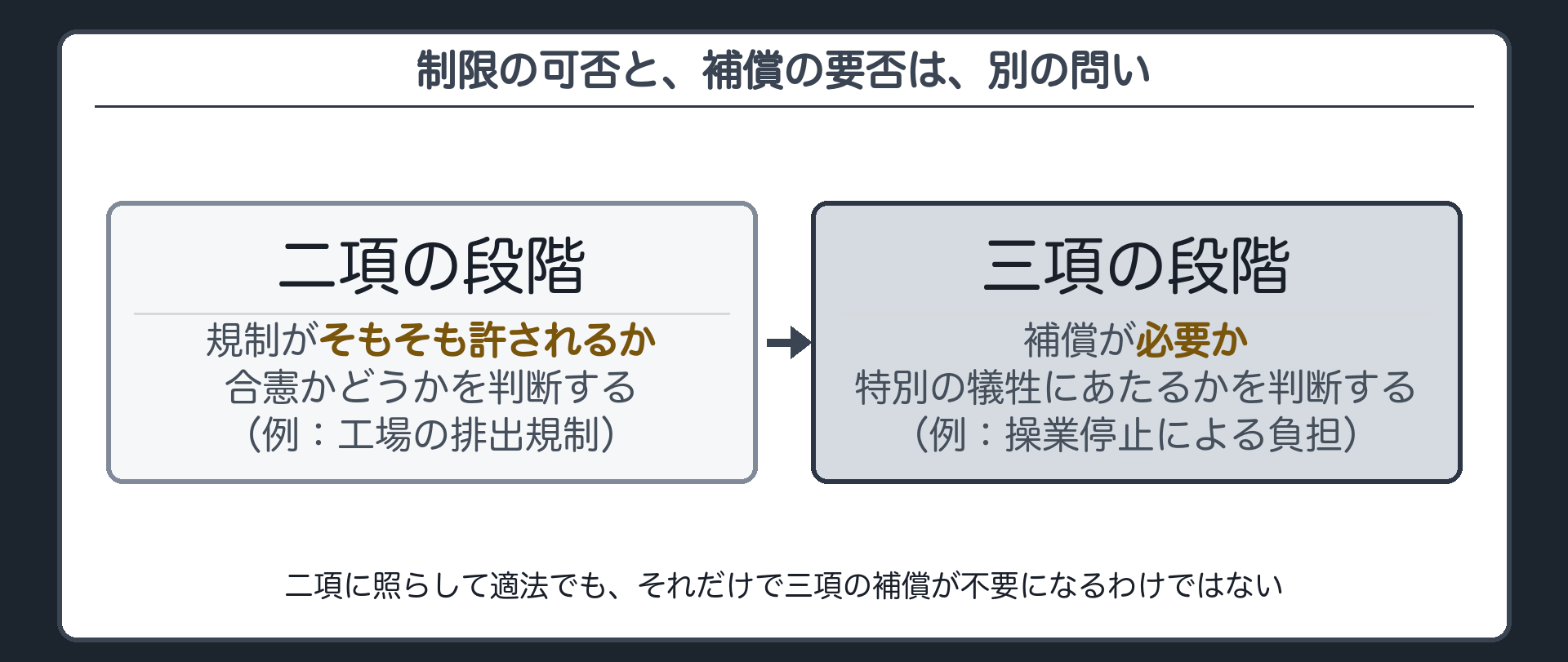 二十九条二項と三項の二段構え（二項＝規制が許されるか判断／三項＝補償が要るか判断）＋二項の道具は補償の要否を測る道具ではない