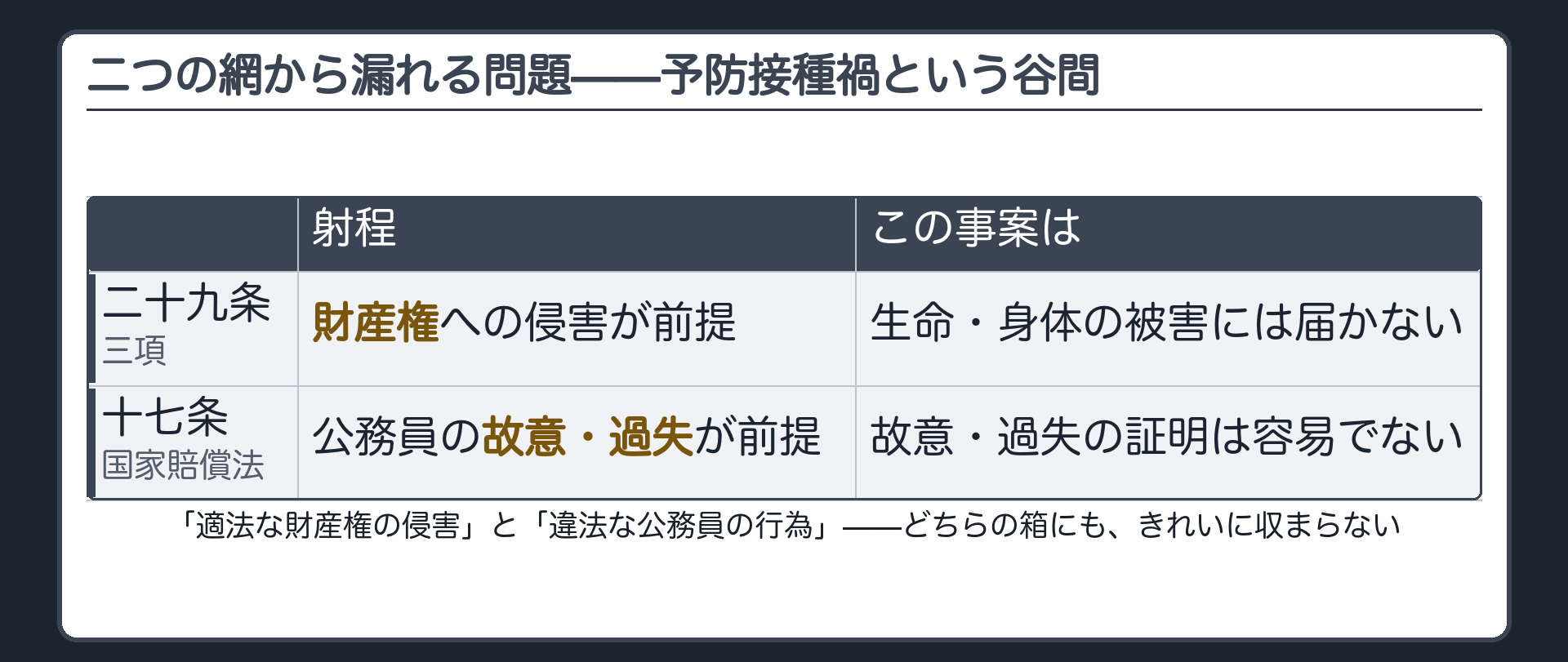 予防接種禍という谷間（二十九条三項の射程＝財産権のみ／十七条・国家賠償法の射程＝故意過失の違法行為のみ／生命・身体への適法な侵害はどちらにも届かない）