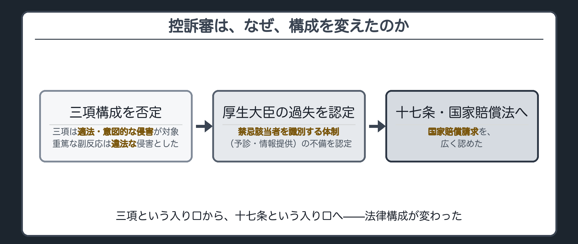 予防接種禍・控訴審の転換（二十九条三項構成を否定した理由／厚生大臣の過失＝禁忌該当者を識別する体制の不備／十七条・国家賠償法構成へ）