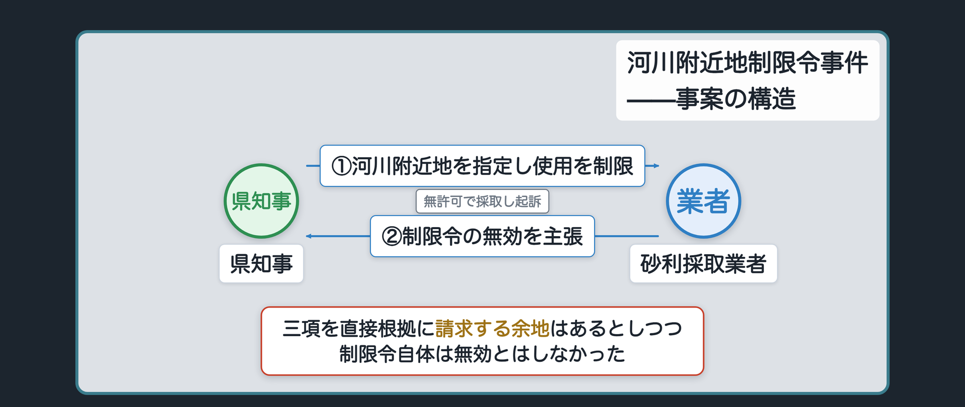 河川附近地制限令事件の関係（県知事Bが河川附近地を指定し使用を制限／業者Aが無許可で砂利を採取し起訴）