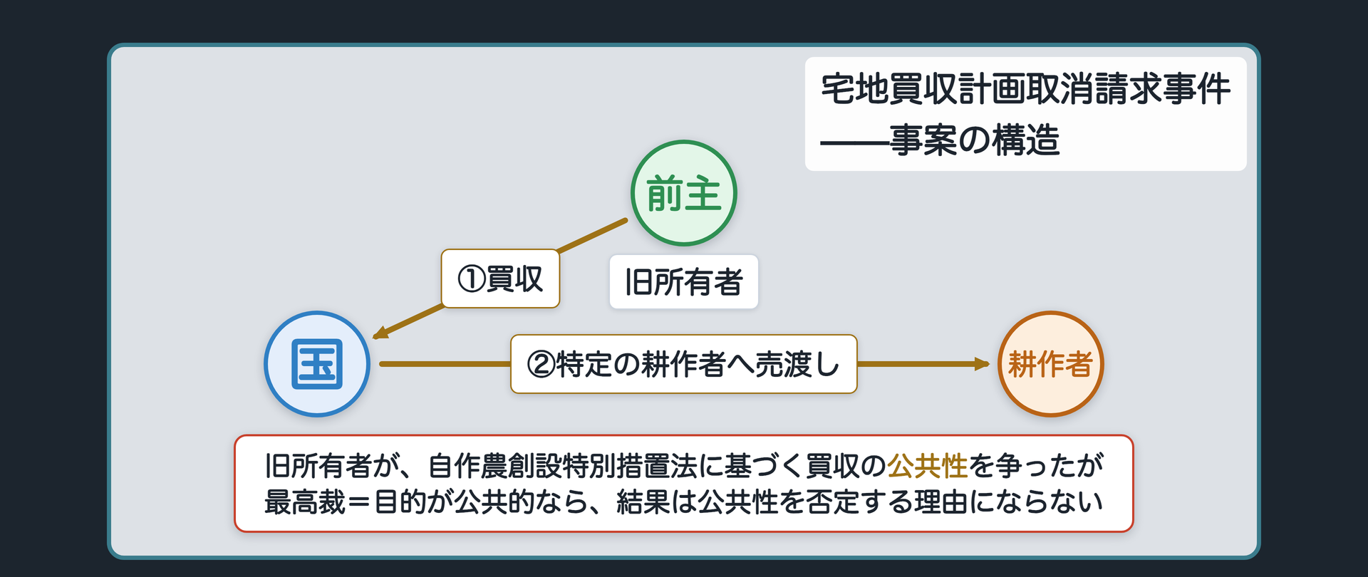 宅地買収計画取消請求事件の関係（国Aが元の所有者Bから宅地を買収／耕作していた特定の耕作者Cへ売渡し／Bが買収の公共性を争う）