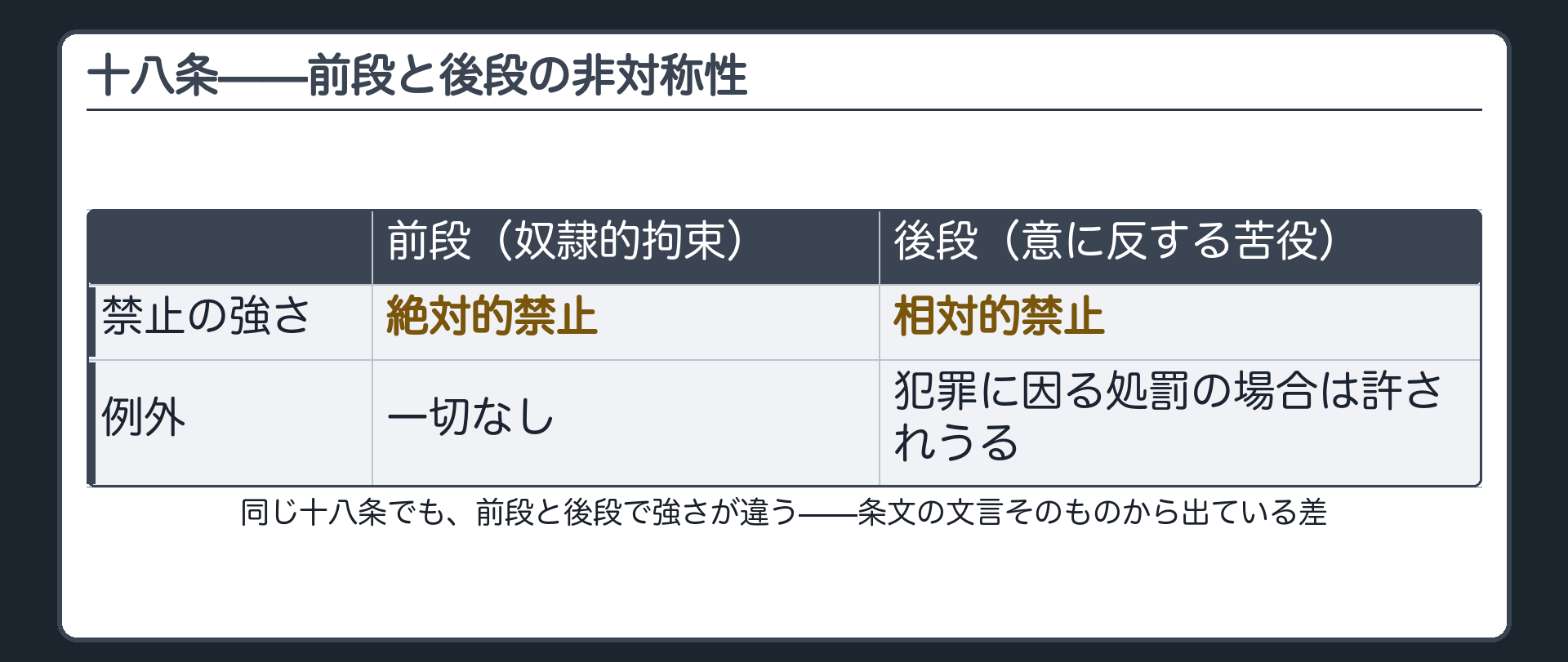 前段と後段の非対称性（前段＝絶対的禁止・例外なし／後段＝相対的禁止・犯罪に因る処罰の場合は許されうる）