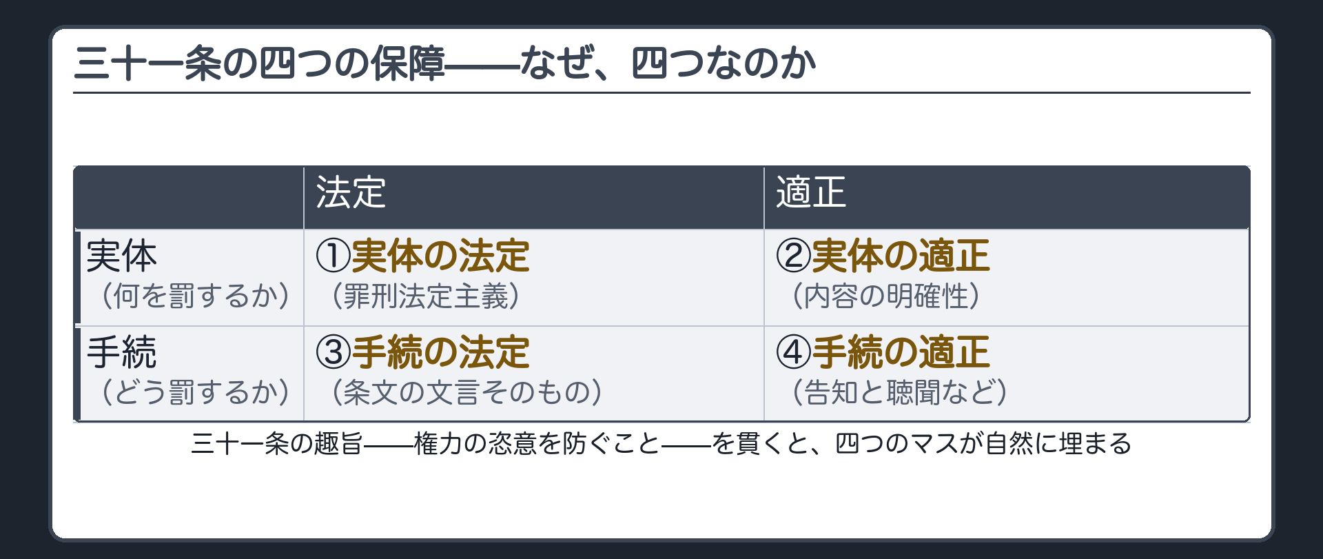 三十一条の四つの保障（実体×手続／法定×適正の掛け合わせ＝①実体の法定②実体の適正③手続の法定④手続の適正）