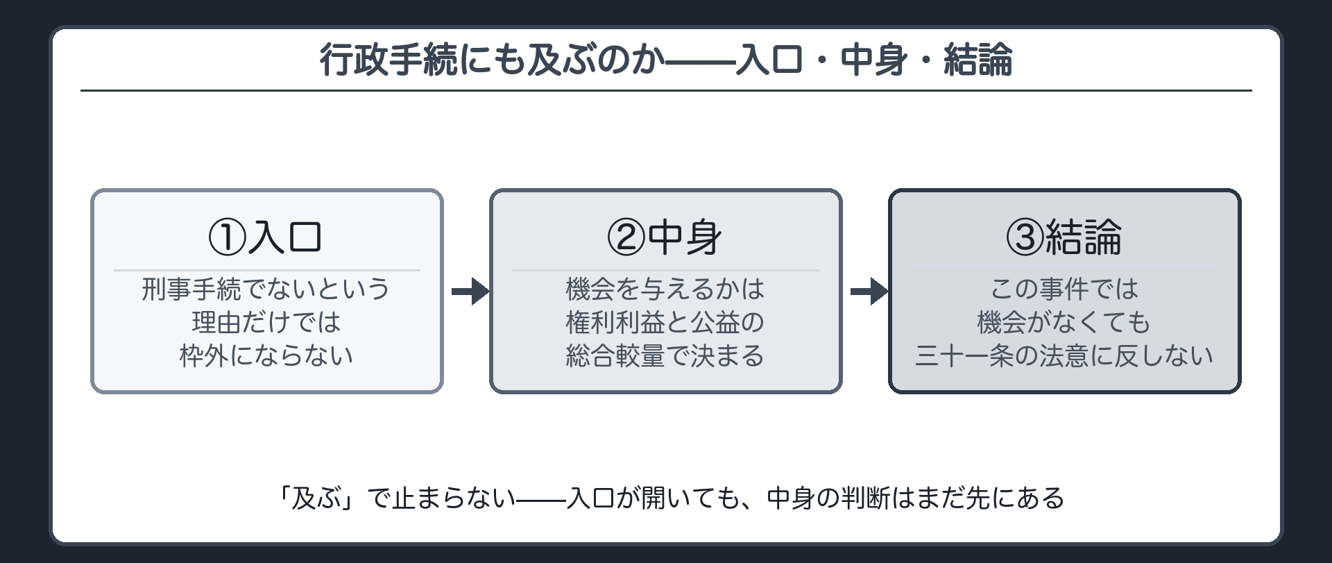 入口・中身・結論の三段（①枠外ではない→②告知等の要否は総合較量→③この事案では機会不要で合憲）