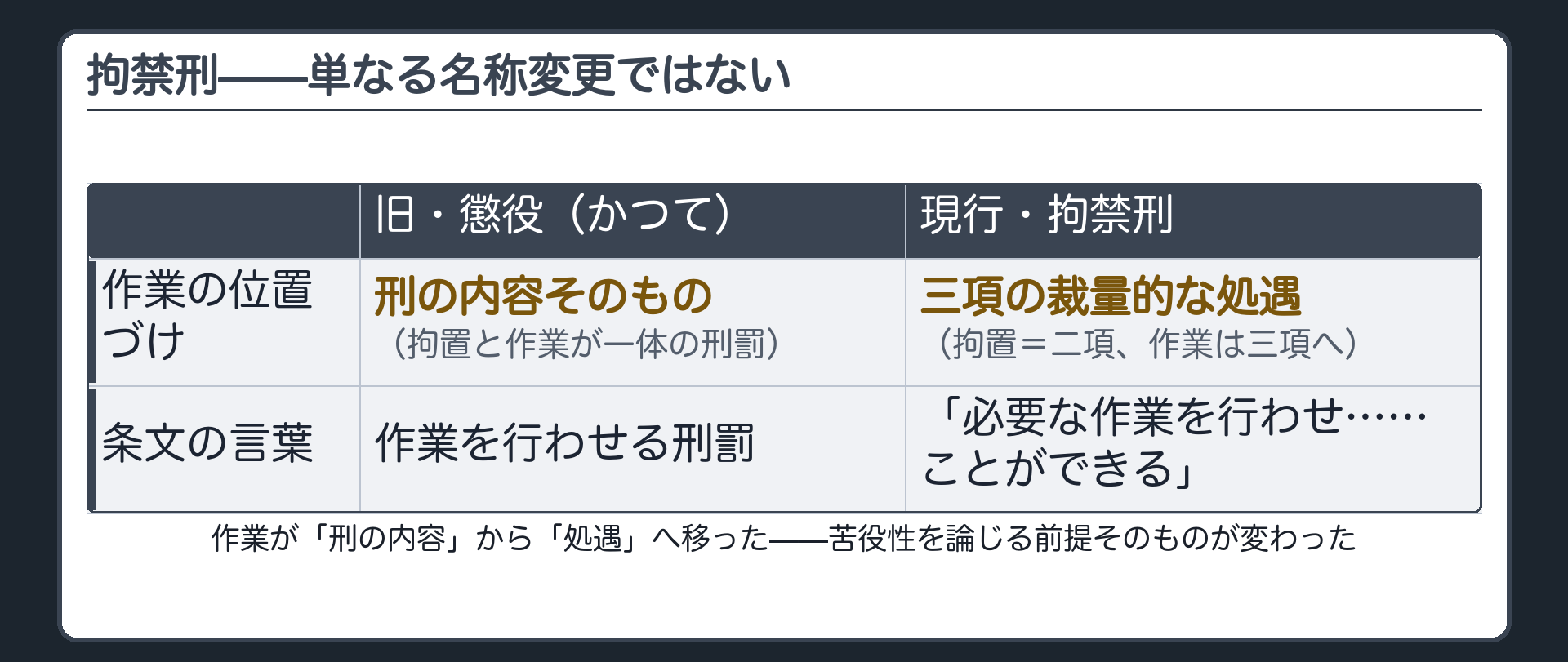 拘禁刑は単なる名称変更ではない（旧・懲役＝拘置と作業が一体の刑罰だった／現行・拘禁刑＝二項は拘置のみ、作業は三項の裁量的な処遇へ）