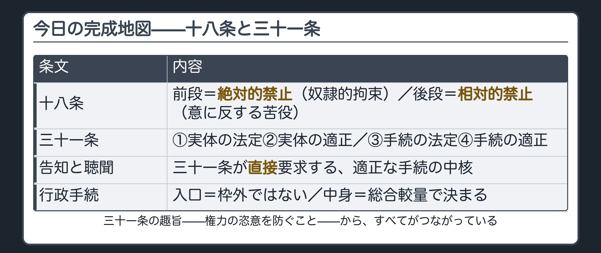 今日の完成地図（十八条＝絶対的禁止と相対的禁止／三十一条の四つ／告知と聴聞／行政手続への入口と中身と結論）