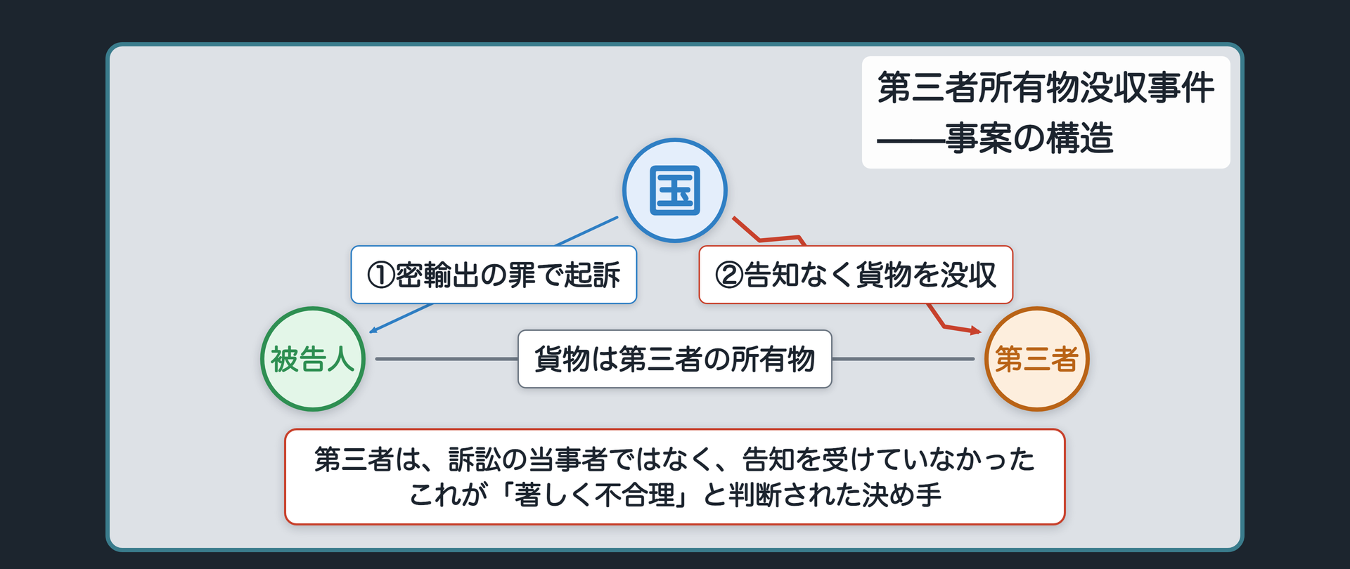 事案の構造（被告人＝密輸出で起訴された当事者／第三者＝貨物の所有者だが訴訟に呼ばれていない／国＝起訴し、付加刑として没収を科す側）