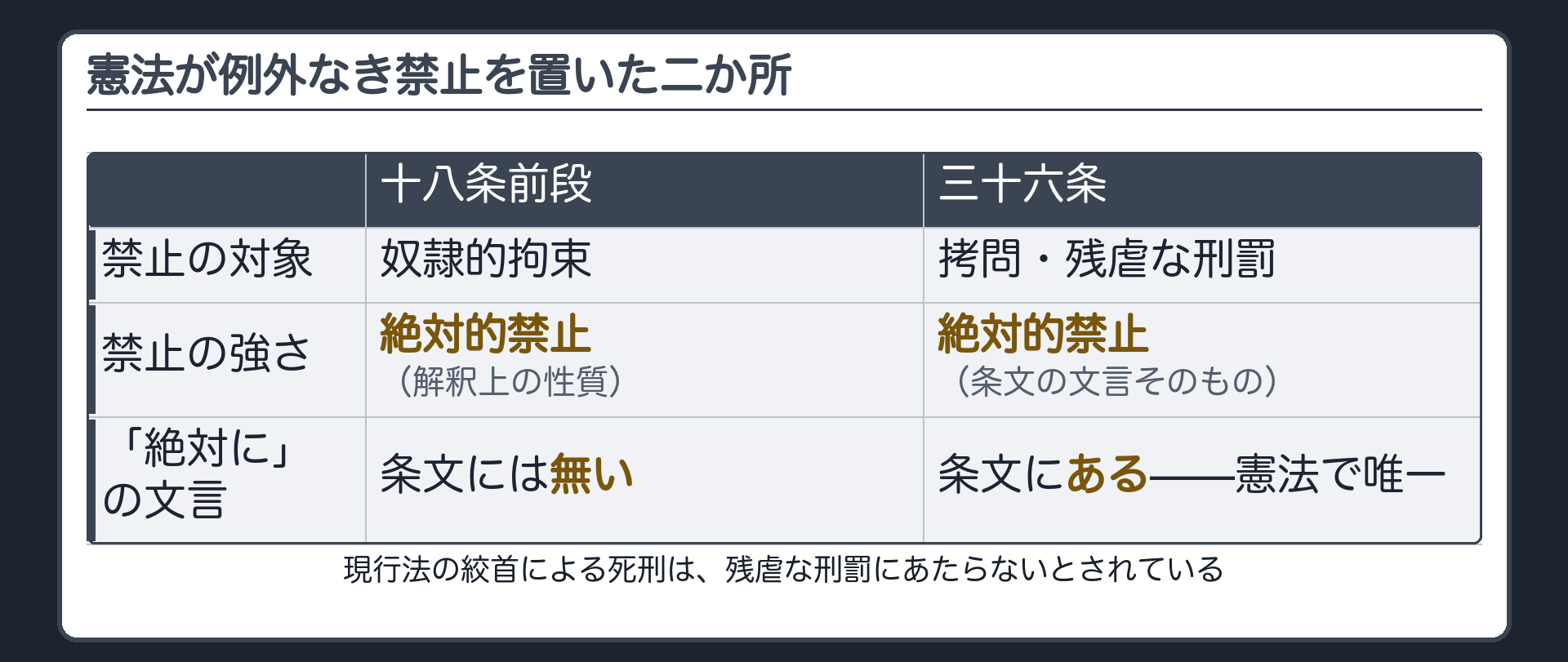 憲法が例外なき禁止を置いた二か所（十八条前段＝奴隷的拘束の絶対的禁止〈条文に「絶対に」の文言は無く、解釈上の性質〉／三十六条＝拷問及び残虐な刑罰の絶対的禁止〈条文の文言そのものが「絶対に」＝憲法で唯一〉／現行法の絞首による死刑は残虐な刑罰にあたらないとされている）