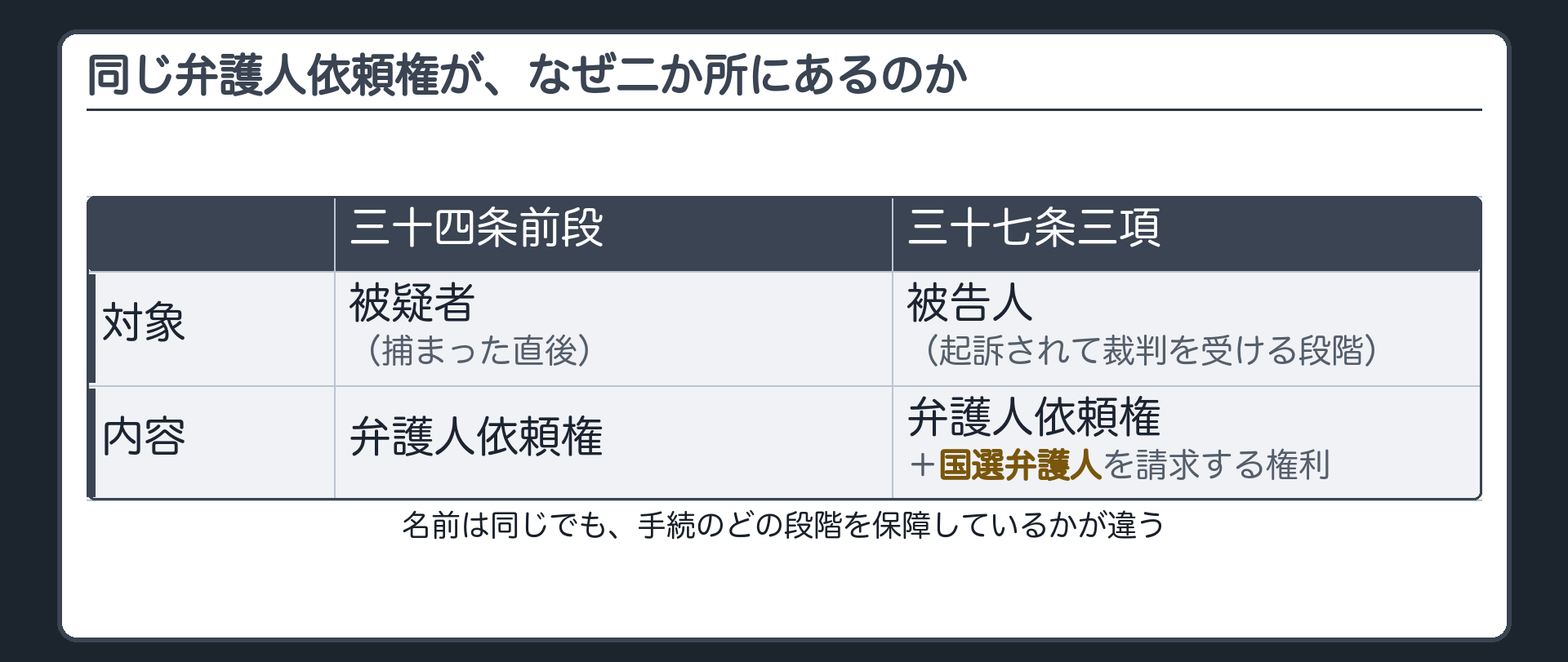 同じ弁護人依頼権が二か所にある理由（三十四条前段＝捕まった直後の被疑者／三十七条三項＝起訴されて裁判を受ける段階の被告人＋国選弁護人を請求する権利）