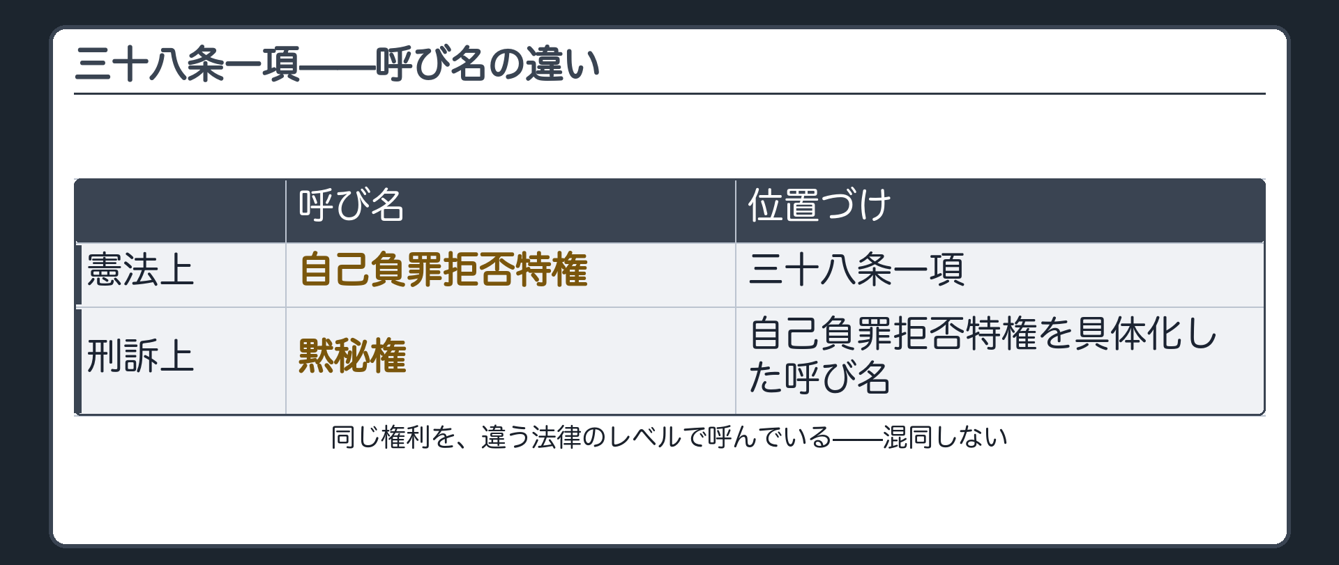 三十八条一項＝自己負罪拒否特権（憲法上の呼び名）と黙秘権（刑事訴訟法上の具体化）