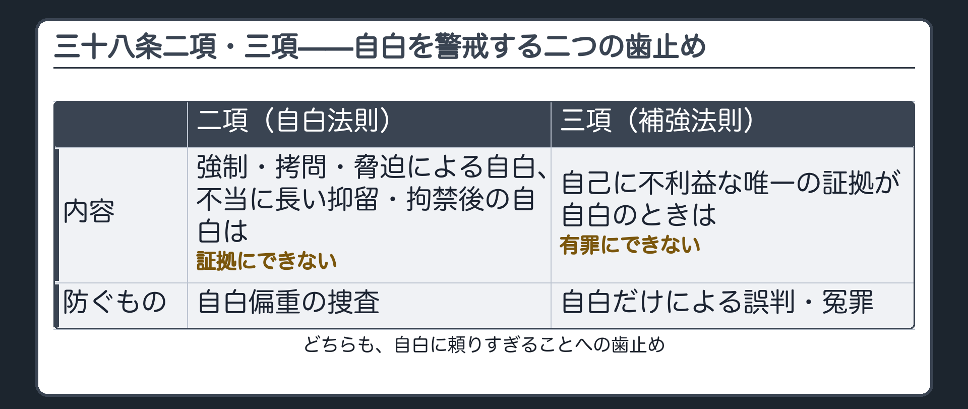 三十八条二項・三項の構造（二項＝自白法則〈強制・拷問・脅迫による自白等は証拠にできない〉／三項＝補強法則〈自白だけでは有罪にできない〉）