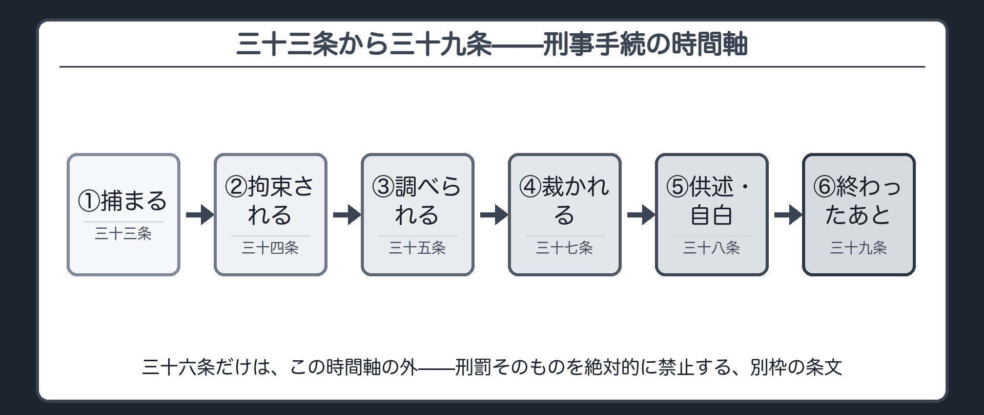 三十三条から三十九条の時間軸（捕まえる＝33条→拘束されている間＝34条→調べる＝35条→裁く＝37条→供述と自白＝38条→終わったあと＝39条／三十六条だけは流れの外＝刑罰そのものを絶対的に禁止）