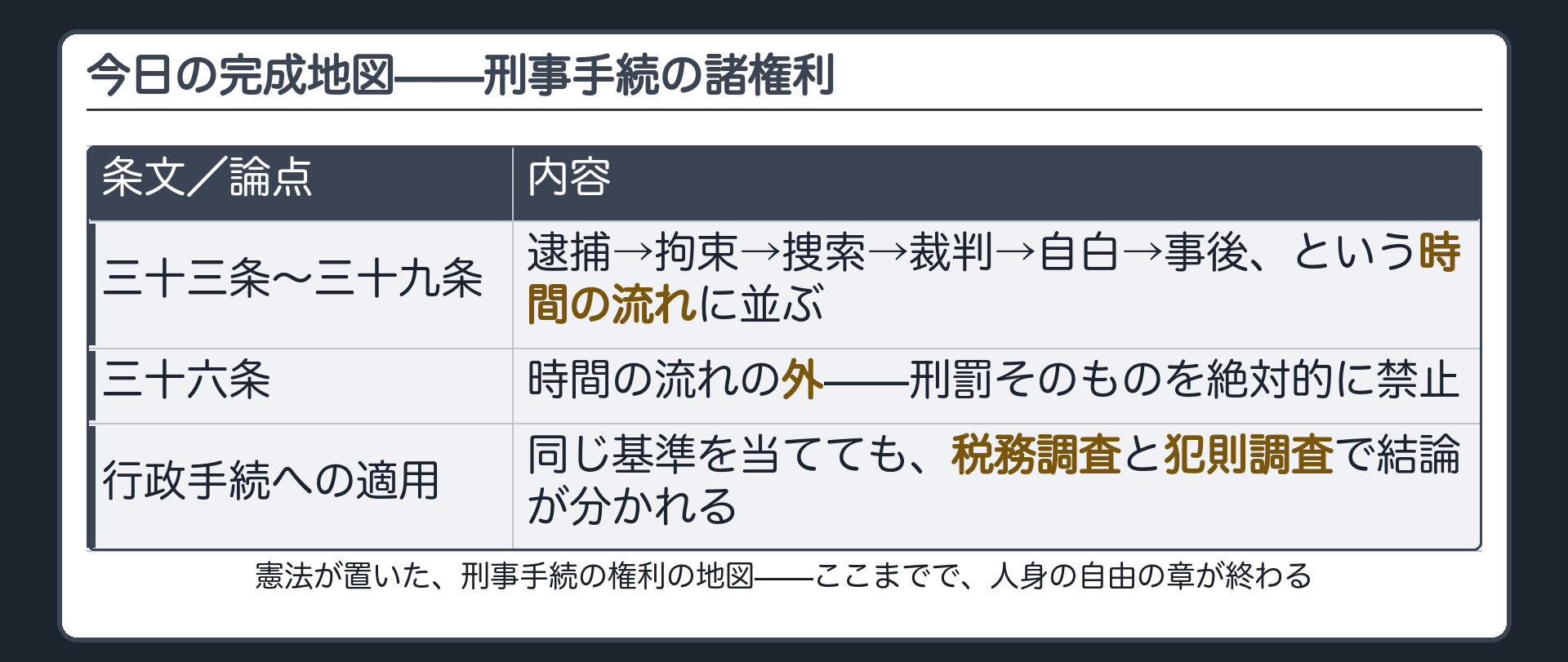 今日の完成地図（三十三条から三十九条の時間軸／三十六条は流れの外／行政手続への適用＝同じ基準で結論が分かれる二つの経路／人身の自由の章の終わり）