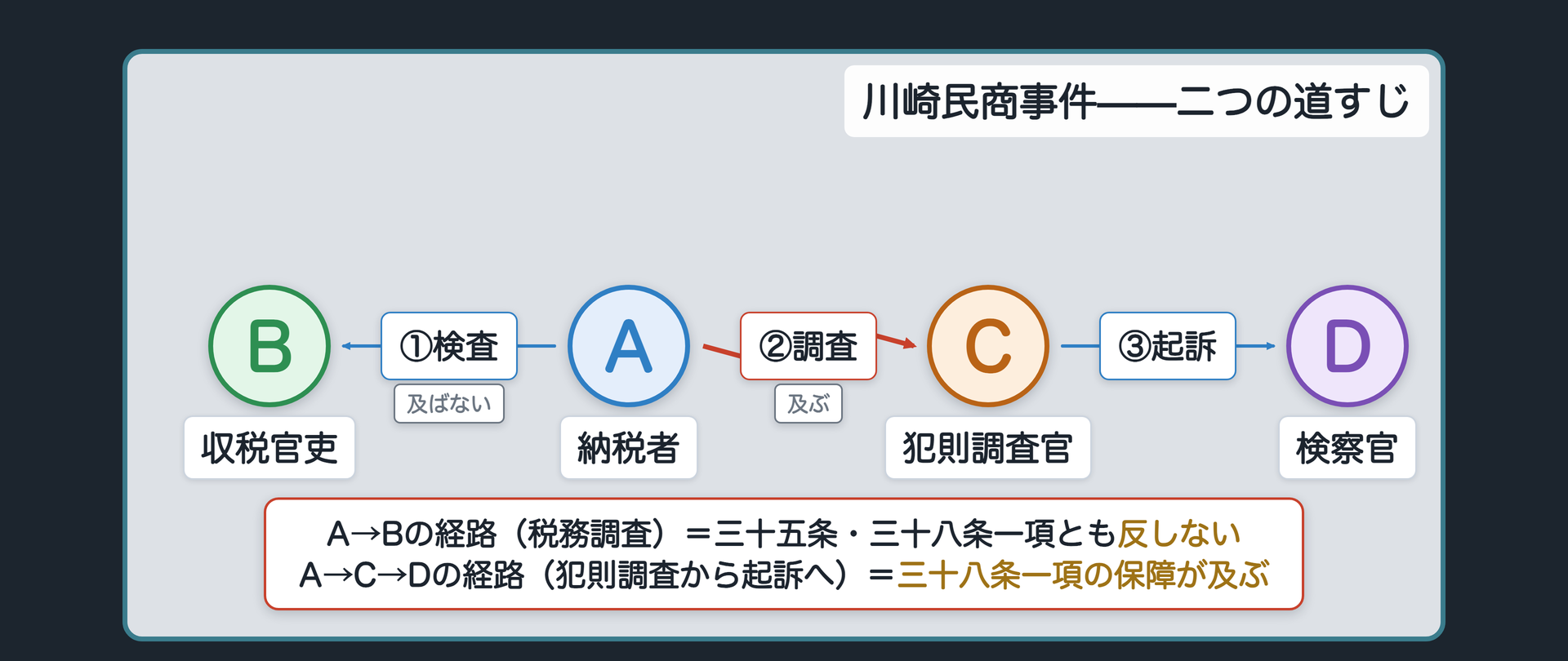 川崎民商事件の二つの道すじ（A＝納税者／B＝税務署の収税官吏〈所得税法上の質問・検査〉／C＝国税庁の犯則調査官〈国税犯則取締法上の質問調査〉／D＝検察官〈告発を受けて起訴〉／A→Bの経路は三十五条・三十八条一項ともに反しない／A→C→Dの経路は三十八条一項の保障が及ぶ）