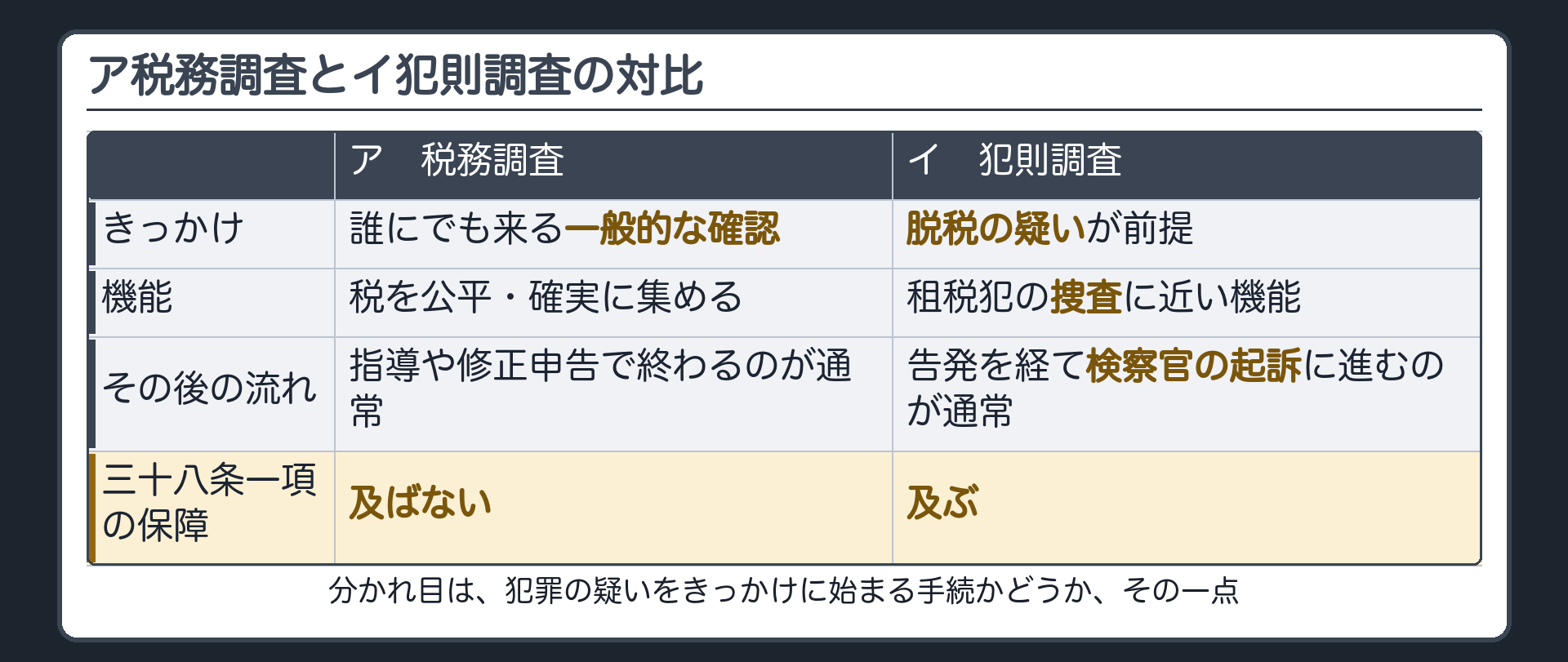 ア税務調査とイ犯則調査の対比（ア＝誰にでも来る一般的な確認・公平確実な賦課徴収が目的・指導や修正申告で終わるのが通常・三十八条一項の保障は及ばない／イ＝脱税の疑いが前提・租税犯の捜査に近い機能・告発から起訴に進むのが通常・三十八条一項の保障が及ぶ）