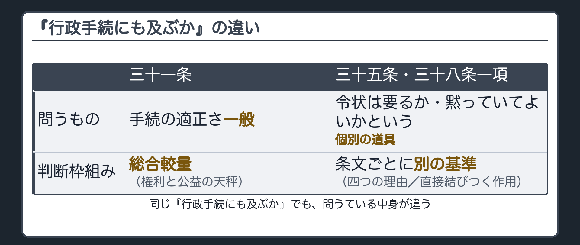 『行政手続にも及ぶか』の違い（三十一条＝手続の適正さ一般・総合較量という大きな網／三十五条・三十八条一項＝令状は要るか・黙っていてよいかという個別の道具・条文ごとに別の基準）
