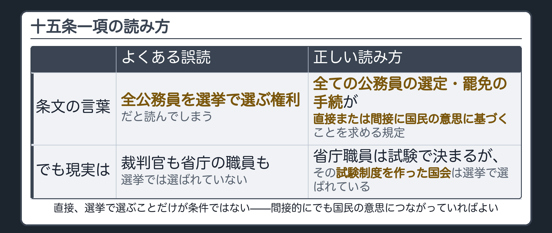 十五条一項の読み方（誤読＝全公務員を選挙で選ぶ権利／正しい読み方＝全公務員の選定・罷免の手続が直接または間接に国民の意思に基づいていること）