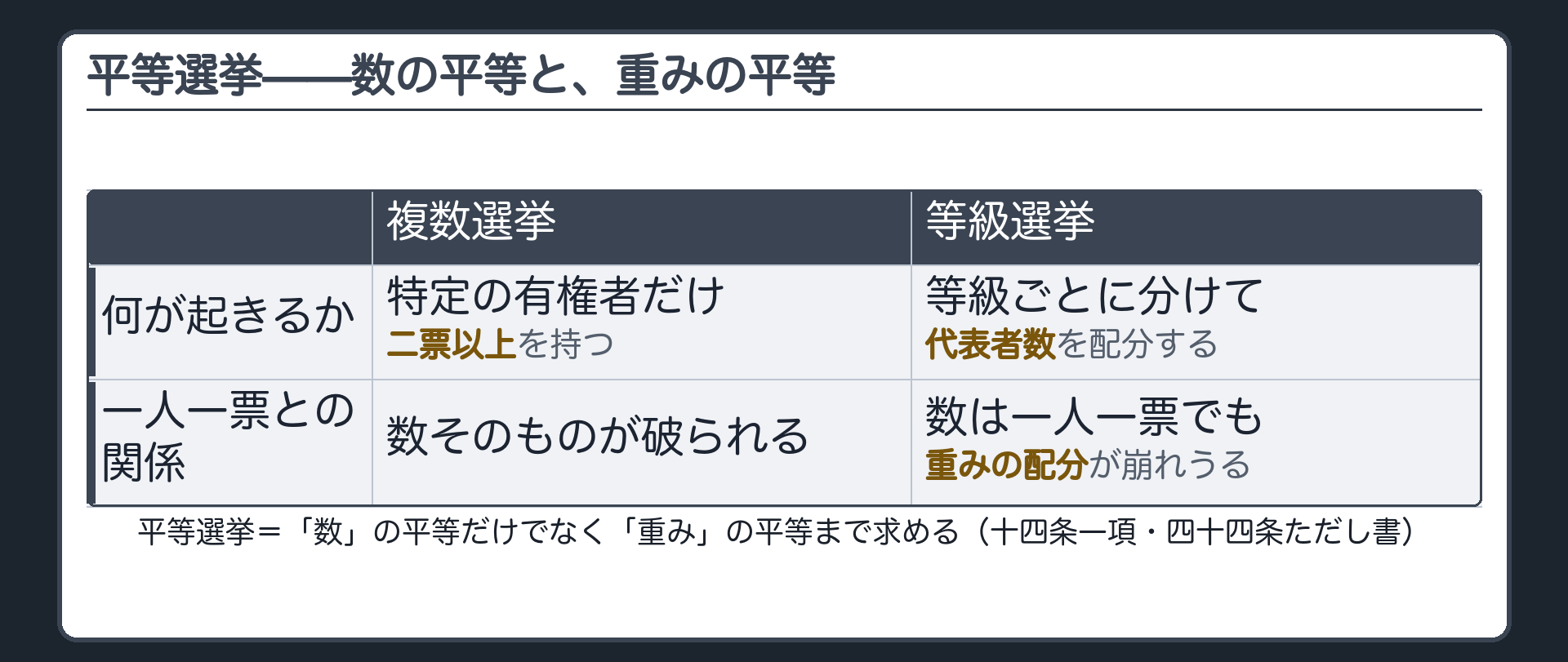 平等選挙（一人一票の原則／対立概念＝複数選挙〈特定の有権者に二票以上〉・等級選挙〈等級ごとに代表を選出〉）