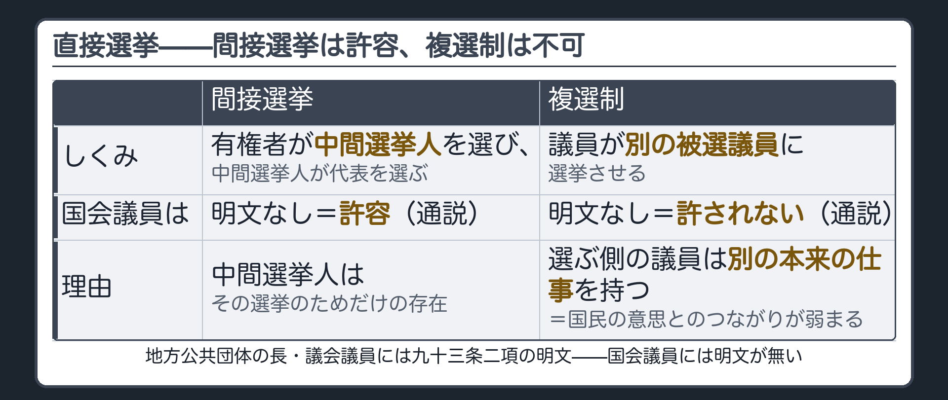 直接選挙と複選制（対立概念＝間接選挙〈中間選挙人が選ぶ〉・複選制〈別の被選議員が選ぶ〉／地方公共団体の長・議会議員には九十三条二項の明文／国会議員には明文なし＝間接選挙は許容・複選制は不可）