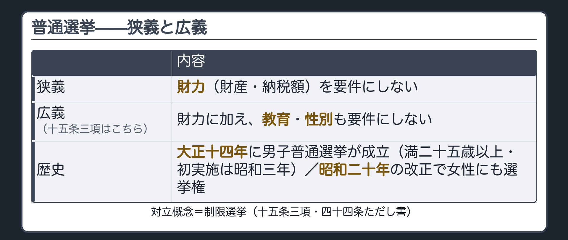 普通選挙（狭義＝財力を要件にしない／広義＝財力に加え教育・性別も要件にしない／十五条三項の普通選挙は広義／歴史＝二十五歳以上の男性で始まった男子普通選挙から戦後の女性参政権へ／対立概念＝制限選挙）