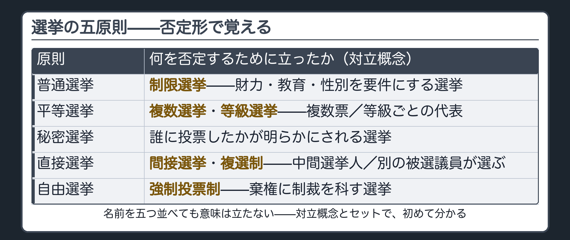選挙の五原則と対立概念（普通選挙⇔制限選挙／平等選挙⇔複数選挙・等級選挙／秘密選挙⇔投票先の暴露／直接選挙⇔間接選挙・複選制／自由選挙⇔強制投票制）