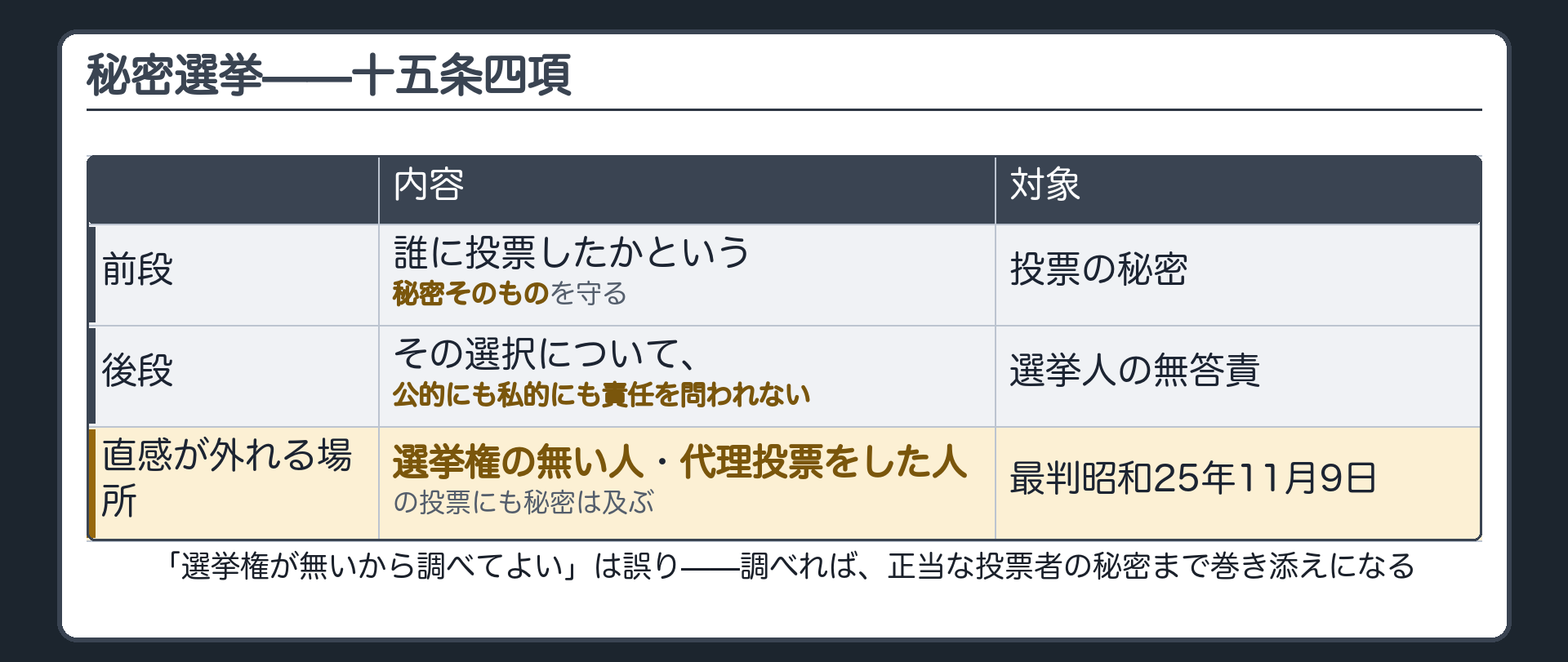 秘密選挙（十五条四項前段＝投票の秘密／後段＝選挙人の無答責／選挙権の無い人・代理投票をした人の投票にも秘密は及ぶ）