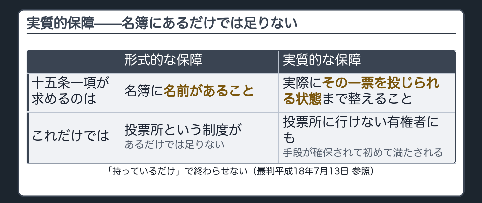 実質的保障（十五条一項は形式的な選挙権の保障だけでなく行使する機会の実質的保障まで要請する）