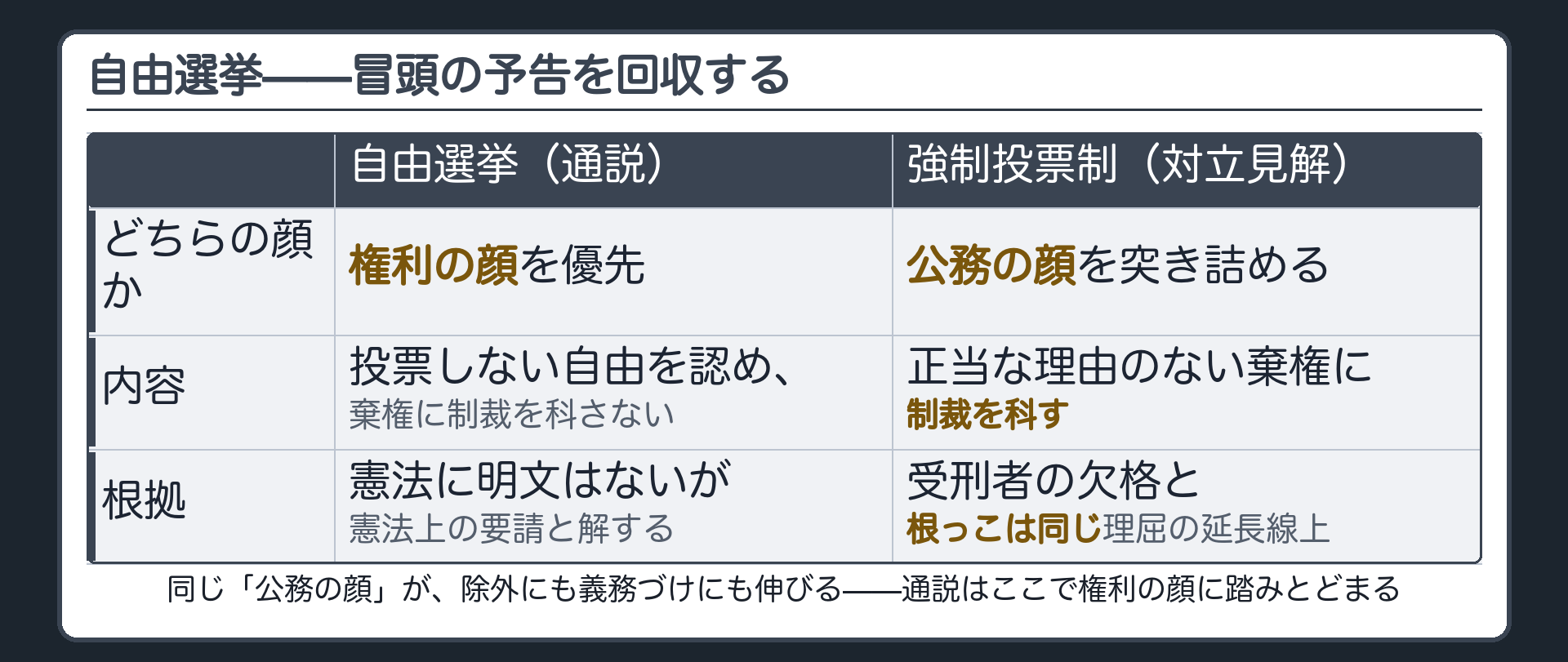 自由選挙と強制投票制（自由選挙＝投票しない自由・棄権に制裁を科さない／通説は憲法上の要請と解する／対立見解＝公務の面を重く見て投票を義務づける制度も可能とする）