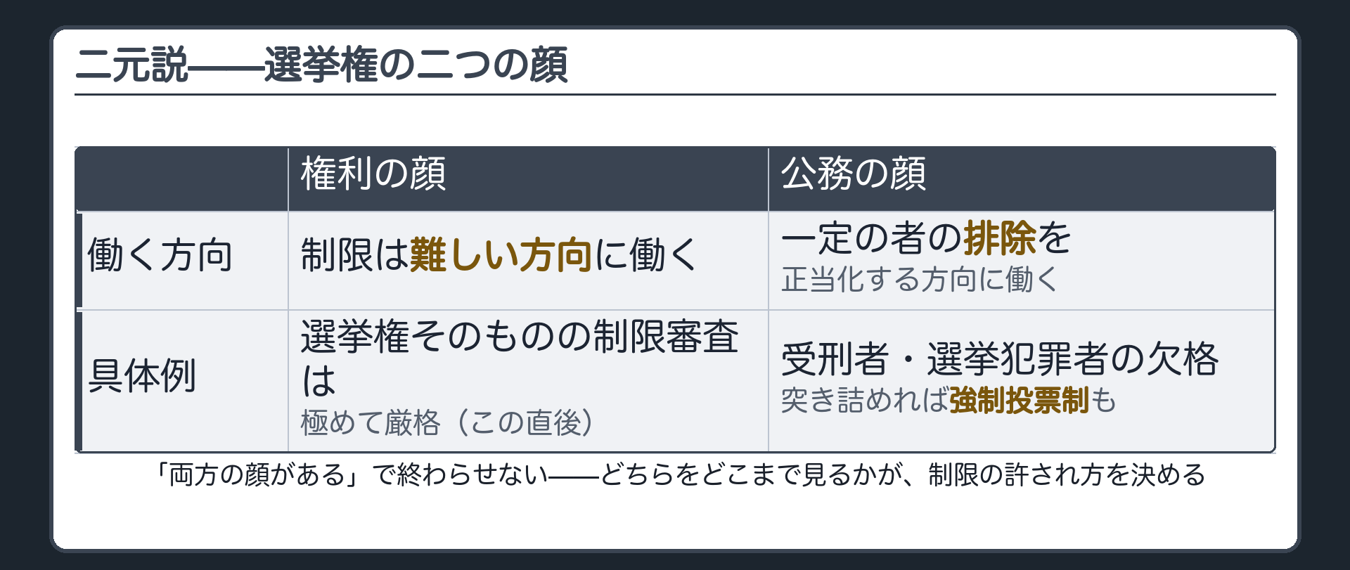 二元説の二つの顔（権利の顔＝制限は難しい方向に働く／公務の顔＝一定の者の排除・棄権への制裁まで理論上は正当化しうる方向に働く）