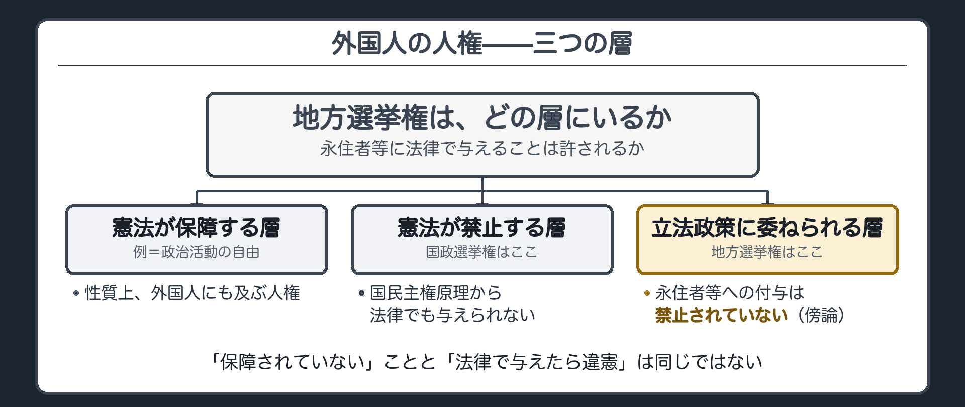 三層マップ（憲法が保障する例＝政治活動の自由／憲法が禁止する例＝国政選挙権／立法政策に委ねられる例＝地方選挙権）