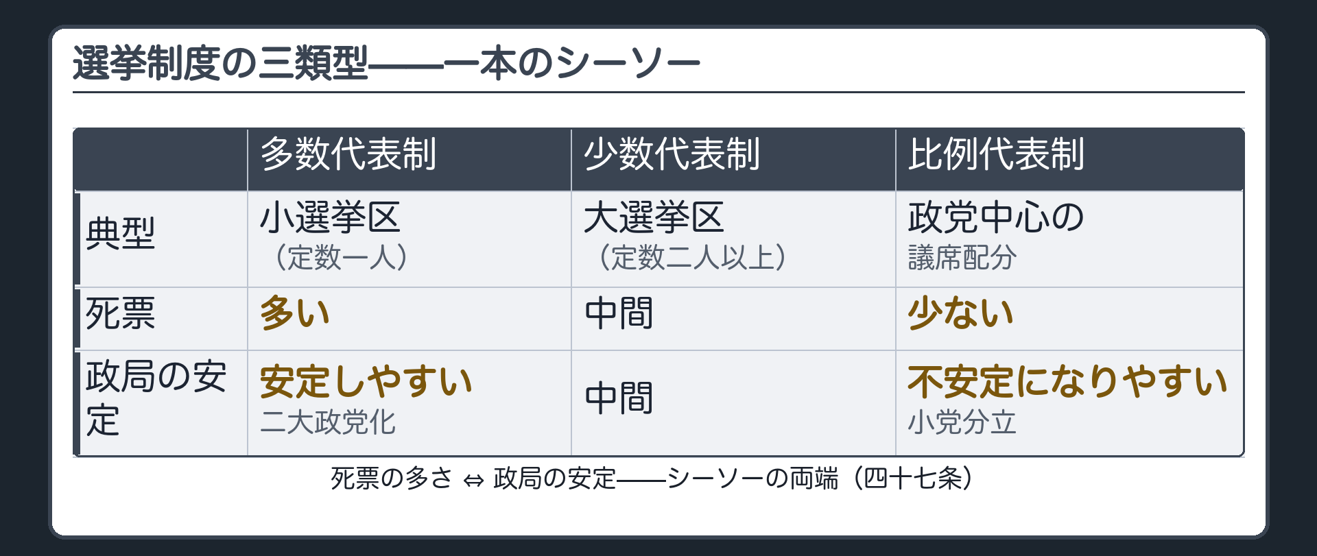 選挙制度の三類型（多数代表制⇔死票が多い・二大政党化で政局は安定／少数代表制＝中間／比例代表制⇔民意を忠実に反映・小党分立で政局は不安定になりやすい）