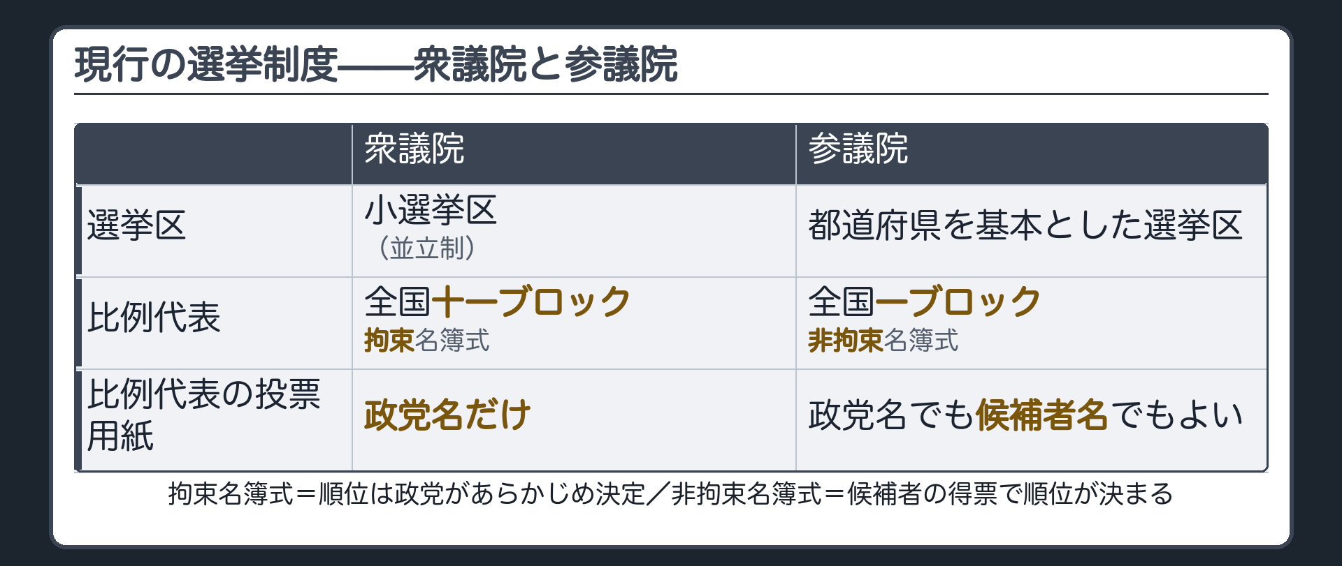 現行制度（衆議院＝小選挙区＋全国十一ブロックの拘束名簿式比例代表・並立制／参議院＝選挙区＋全国一ブロックの非拘束名簿式比例代表／投票用紙の違い＝拘束式は政党名だけ・非拘束式は政党名でも候補者名でもよい）