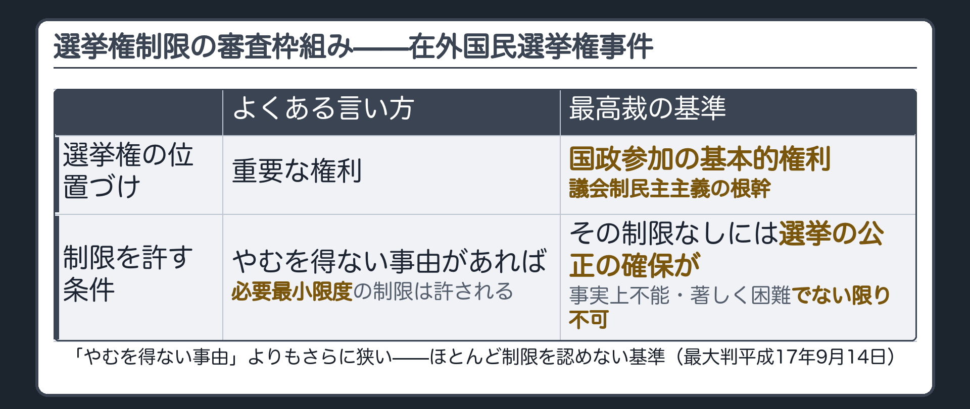 選挙権制限の審査枠組み（在外国民選挙権事件／選挙権を国政参加の基本的権利・議会制民主主義の根幹と位置づけ／制限には「事実上不能ないし著しく困難」という極めて厳格な基準）