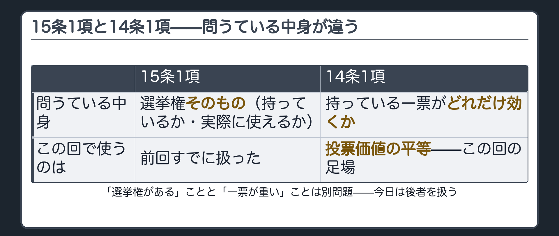 十五条一項と十四条一項の違い（選挙権そのものは十五条一項／一票の重みは十四条一項）