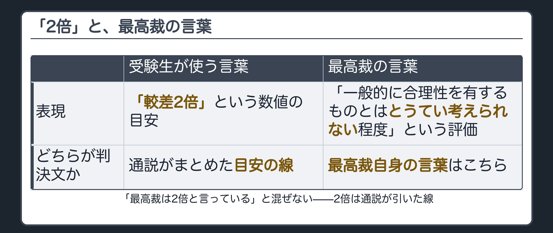 「2倍」と最高裁の言葉（通説の目安と最高裁の評価的表現の違い）