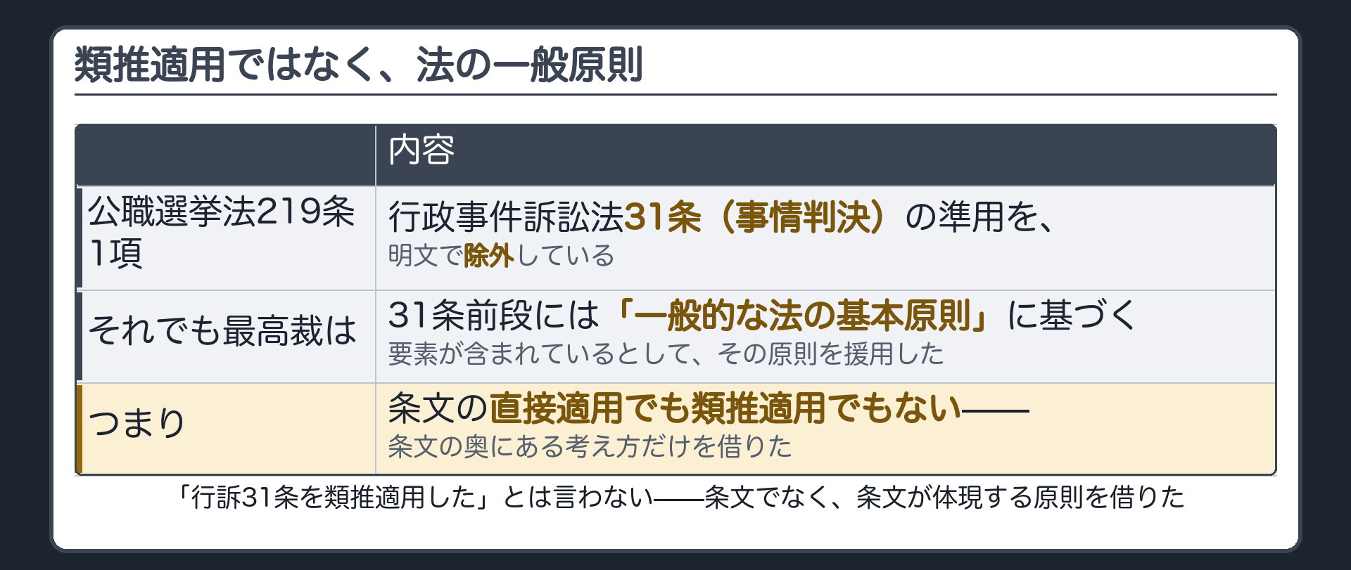 類推適用ではなく法の一般原則（公選法219条1項が31条の準用を除外／それでも一般的な法の基本原則を援用）