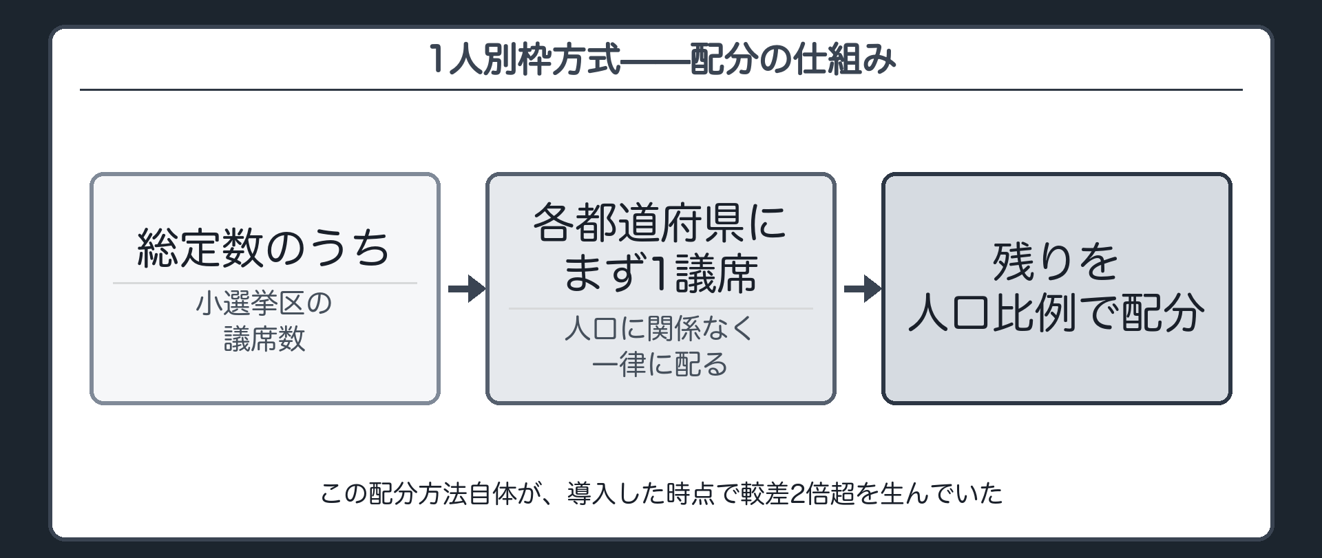 1人別枠方式の仕組み（各都道府県にまず1議席・残りを人口比例で配分）