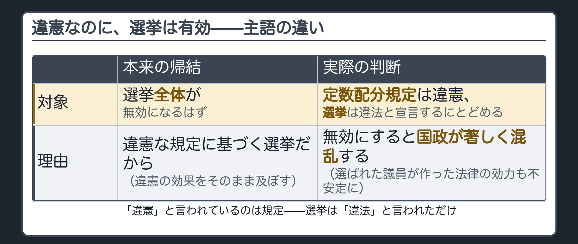 違憲なのに選挙は有効（本来は選挙全体が無効のはず／実際は定数配分規定は違憲・選挙は違法と宣言するにとどめる）