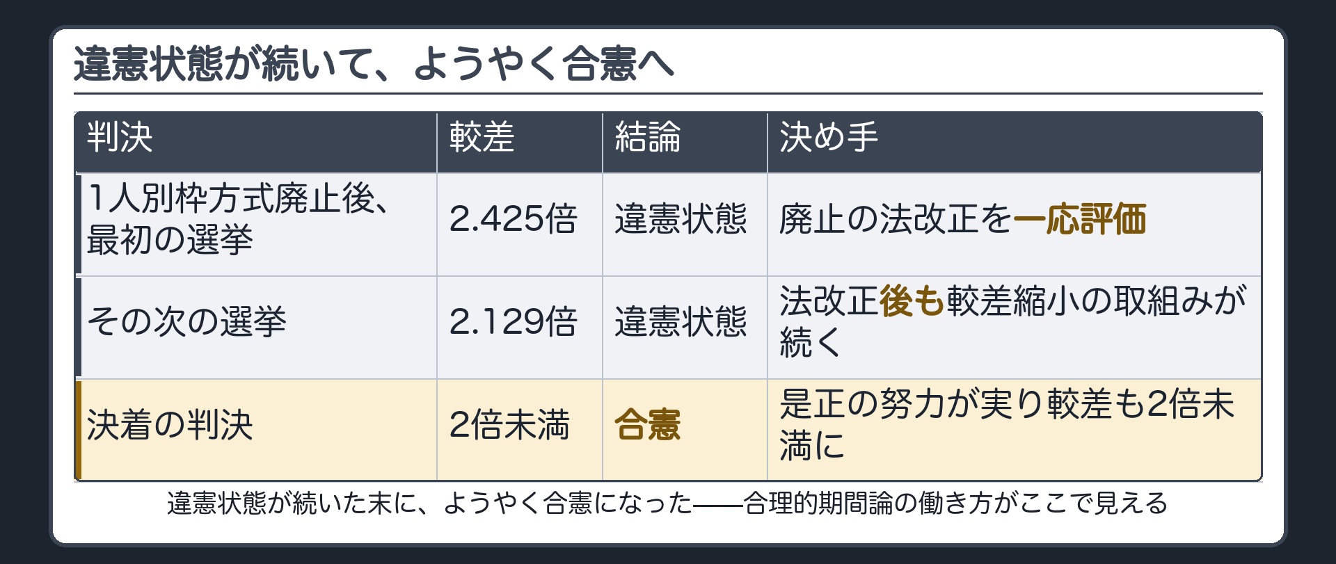 違憲状態が続いてようやく合憲へ（1人別枠方式廃止後の3判決について、較差と結論と決め手を並べた表）