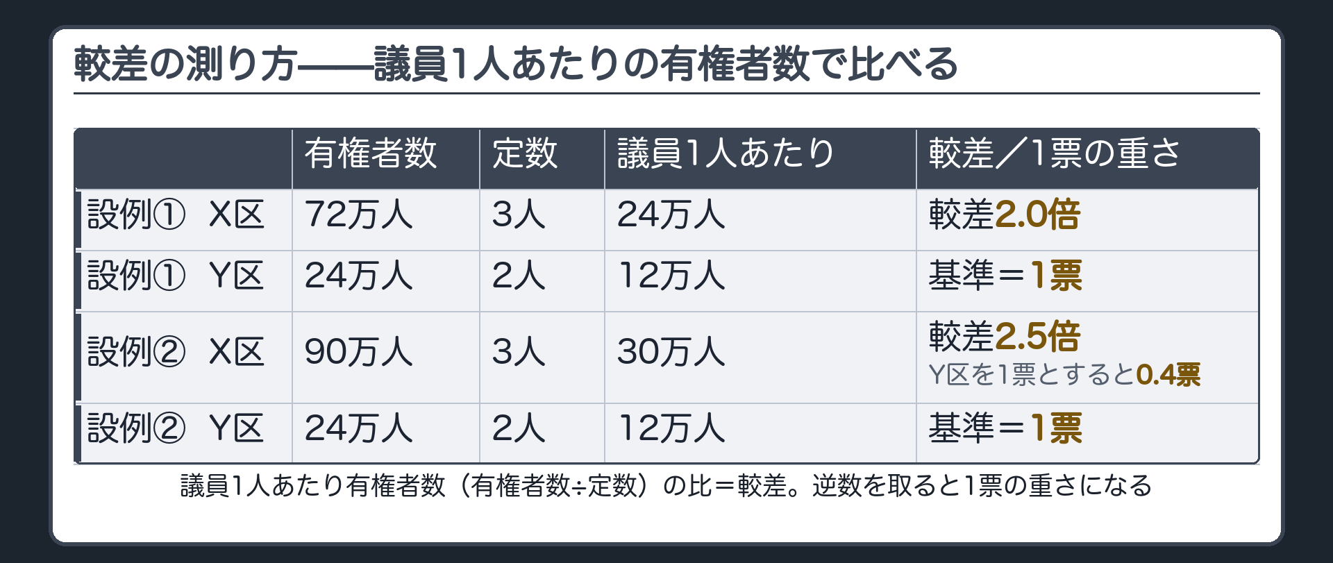 較差の測り方（設例①X区72万人定数3・Y区24万人定数2で較差2倍／設例②X区90万人に差し替えて較差2.5倍・0.4票）