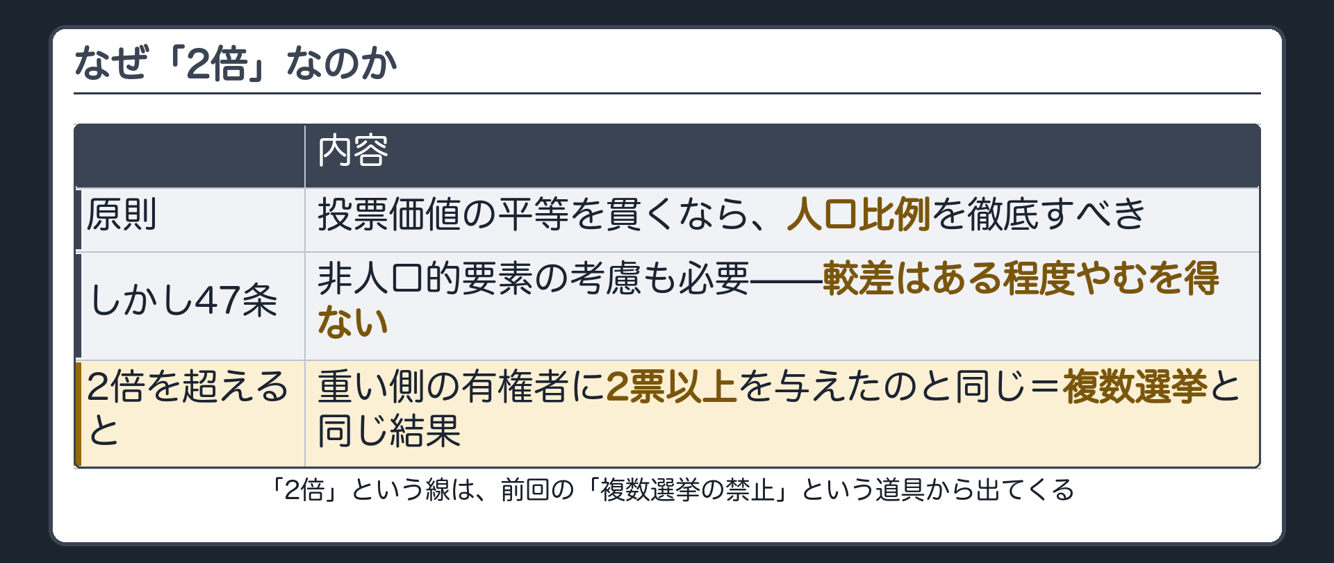 なぜ2倍か（人口比例主義が上げ足・47条の非人口的要素が下げ足／2倍超は複数選挙と同じ結果）