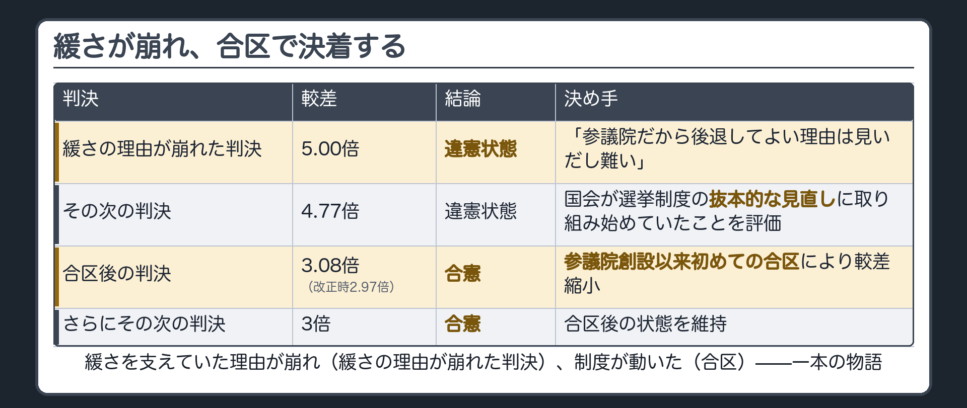 緩さが崩れ合区で決着する（緩さの理由が崩れた判決から合区後の判決まで4件について、較差と結論と決め手を並べた表）