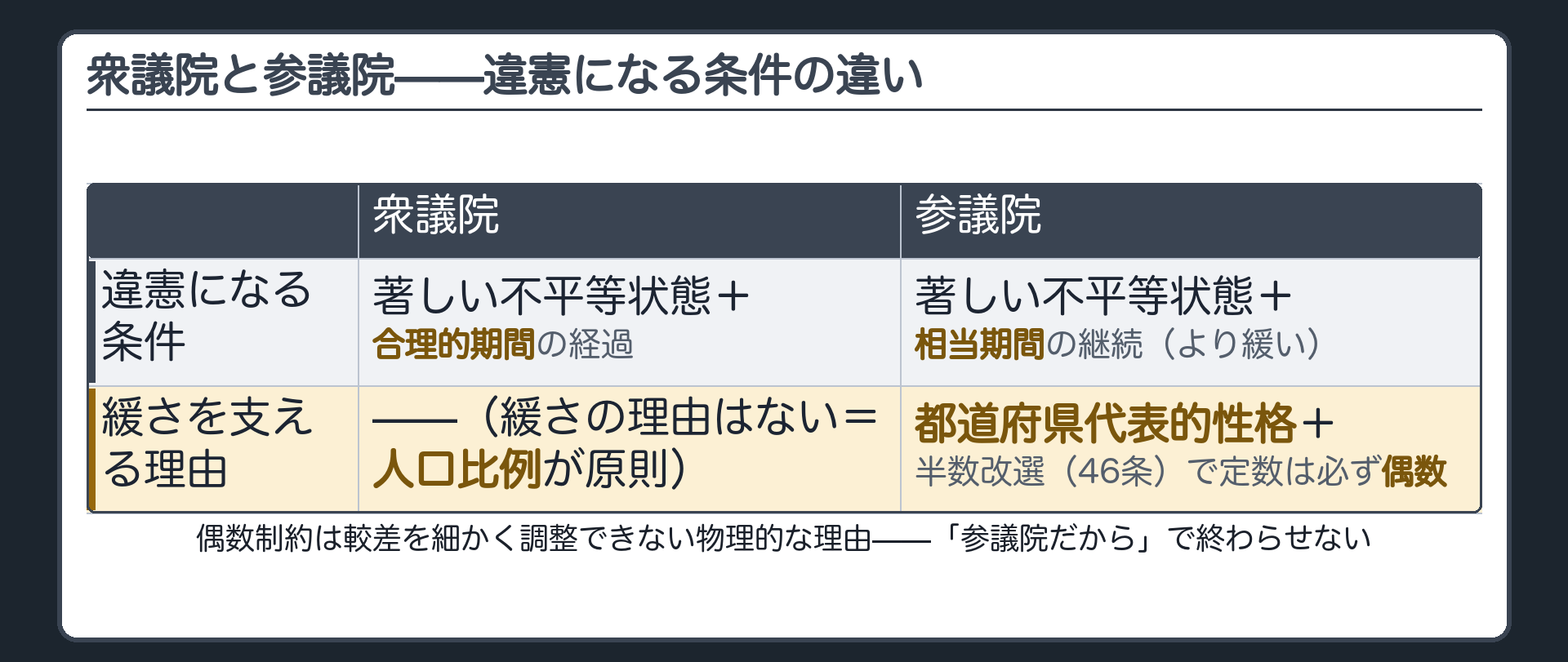 衆議院と参議院——違憲になる条件の違い（合理的期間と相当期間／都道府県代表的性格と偶数制約という2つの理由）