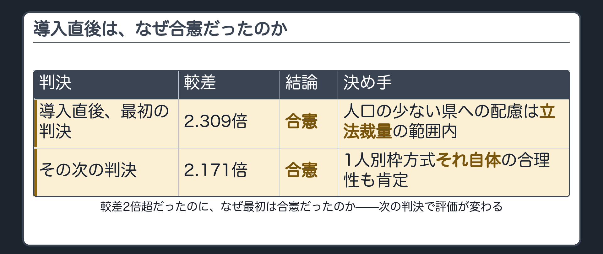 導入直後はなぜ合憲だったか（人口の少ない県への配慮は立法裁量の範囲内・1人別枠方式そのものもなお合憲）